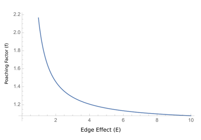 Fig. 2. The relationship between edge factor and poaching factor that results in the constant reproductive rate to being equal to zero when the birth rate is 0.75.