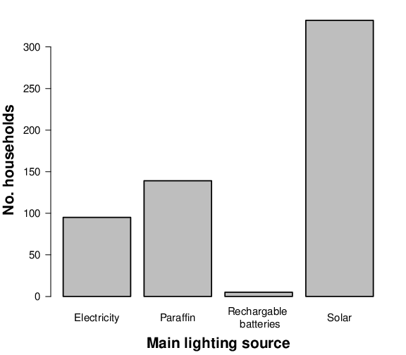 Figure 2. Main lighting source of 570 households in Kakamega County, Kenya, sampled in 2017.