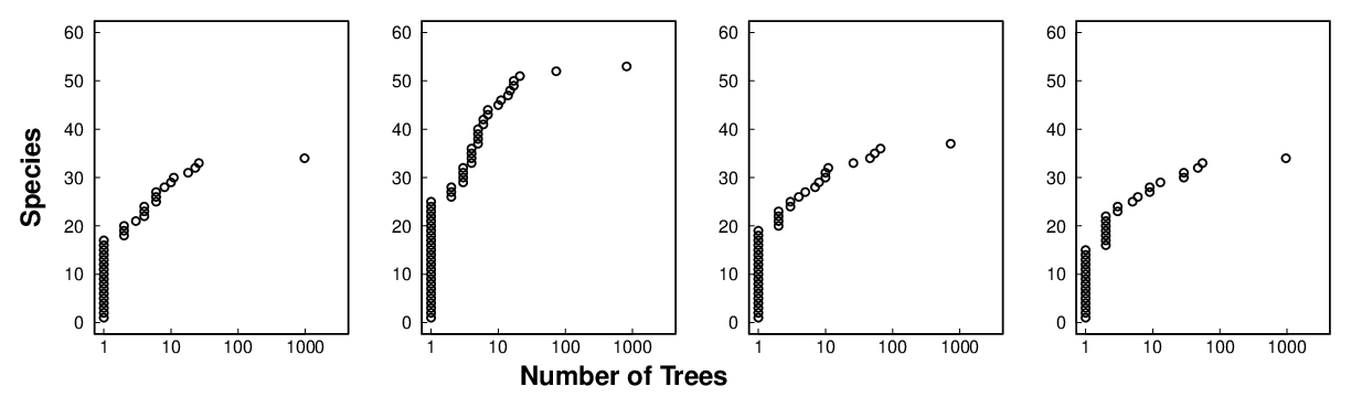 Figure 2. Dominance-diversity curves for four cabruca stands in southern Bahia, Brazil. Each point is a species. Most species had very few individuals; Theobroma cacao and Musa were the two most abundant. Note the log scale on the x-axis.