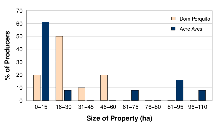 Figure 2. Property size of the interviewed farmers working with Acre Aves (n = 13) or Dom Porquito (n = 10).