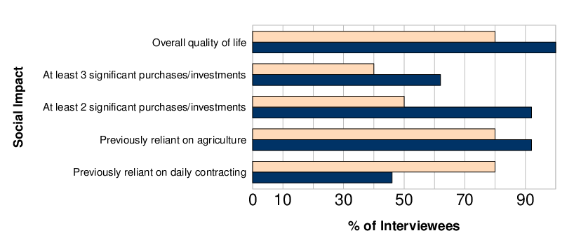 Figure 3. Social impact of Acre Aves and Dom Porquito on a sample of their integrated producers located in Acre, Brazil