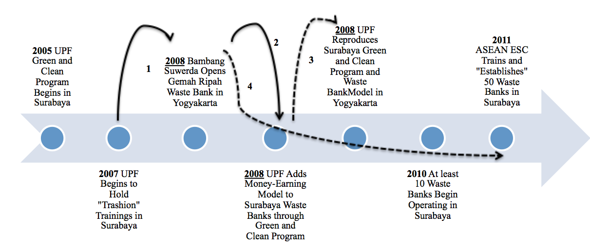 Fig. 3. Timeline of waste bank evolution in two cities. Solid black arrows indicate an event that likely inspired or influenced another listed action. Dashed black arrows connect an influential event with an action that likely repeated earlier actions already documented in the same city. The narrative of UPF’s waste bank expansion from Surabaya to Yogyakarta through the Green and Clean Program (3) overlooked the existing presence and influence of the Gemah Ripah Waste Bank, while the narrative of ASEAN ESC’s waste bank replication from Yogyakarta to Surabaya (4), claiming to have ‘’established’‘50 waste banks in 2011, counts ten existing documented waste banks it did not establish the year before (Wijayanti and Suryani, 2014). Both solid black arrows (1 and 2) were effectively’‘erased’’ in the publicized institutional narratives of UPF and ASEAN ESC. While all the arrows are ordered chronologically, the three events that occurred in 2008 are bolded to emphasize that they took place in the same year, a comparatively small window of time that is not equally represented visually in the one or two year periods between other events listed