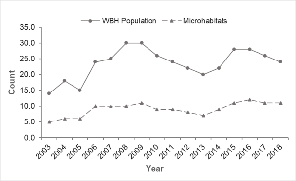 Fig. 3. The White-bellied Heron population count and the trend and the number of microhabitats the bird occupied each year for the past 16 years in Bhutan.