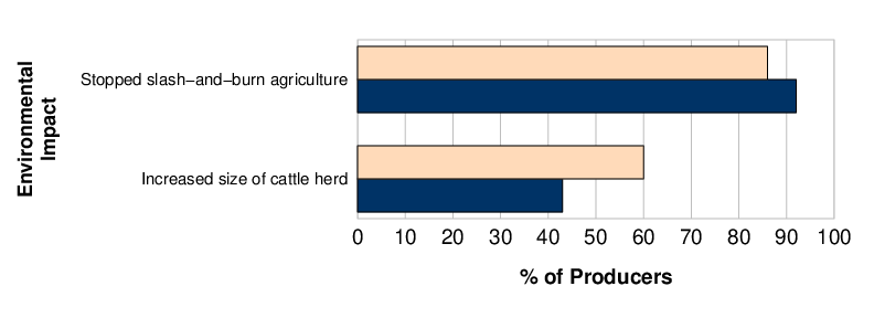Figure 4. Environmental impact of Acre Aves and Dom Porquito on a sample of their integrated producers located in Acre, Brazil.