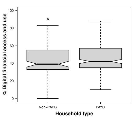 Figure 4. Digital finance and access use between PAYG and non-PAYG households in Kakamega County, Kenya, sampled in 2017. Asterisks indicate outliers in the data.