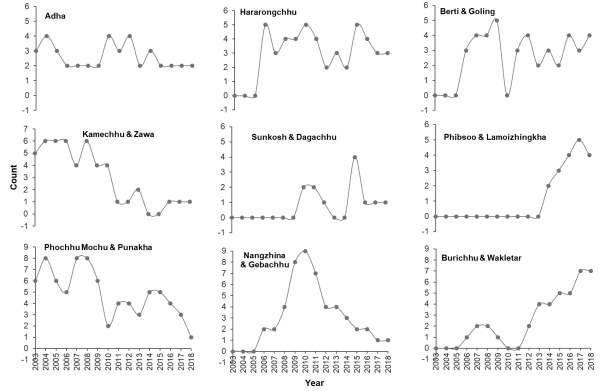 Fig. 4. The White-bellied Heron population count and the trend in key microhabitats in Bhutan for the past 16 years.